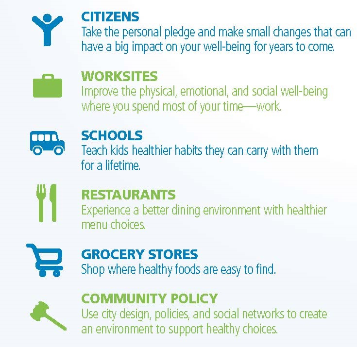 Picture of well-being areas supported: citizens, worksites,schools, restaurants, grocery stores and community policy.
